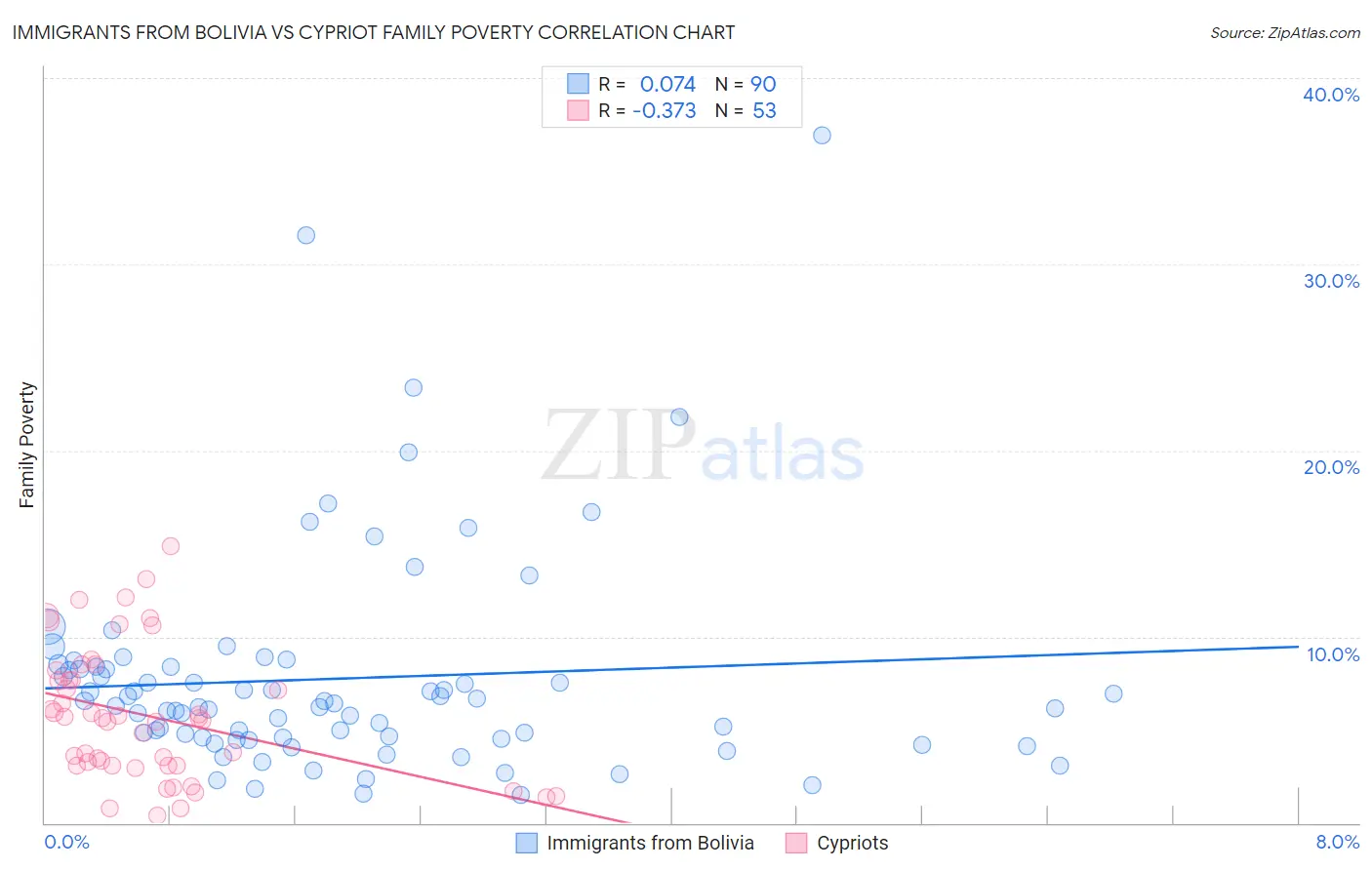 Immigrants from Bolivia vs Cypriot Family Poverty