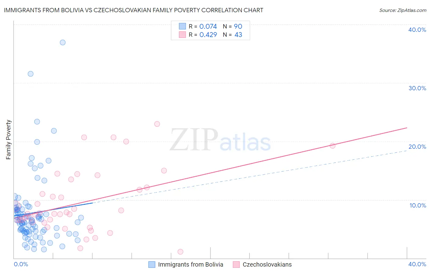 Immigrants from Bolivia vs Czechoslovakian Family Poverty