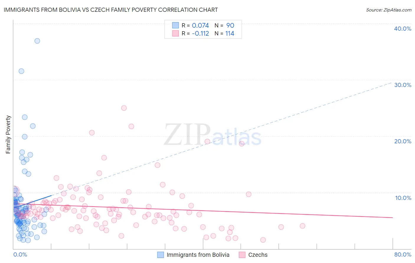 Immigrants from Bolivia vs Czech Family Poverty