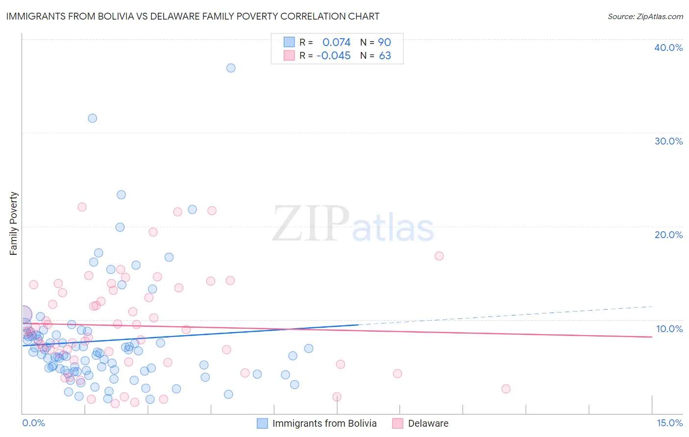 Immigrants from Bolivia vs Delaware Family Poverty