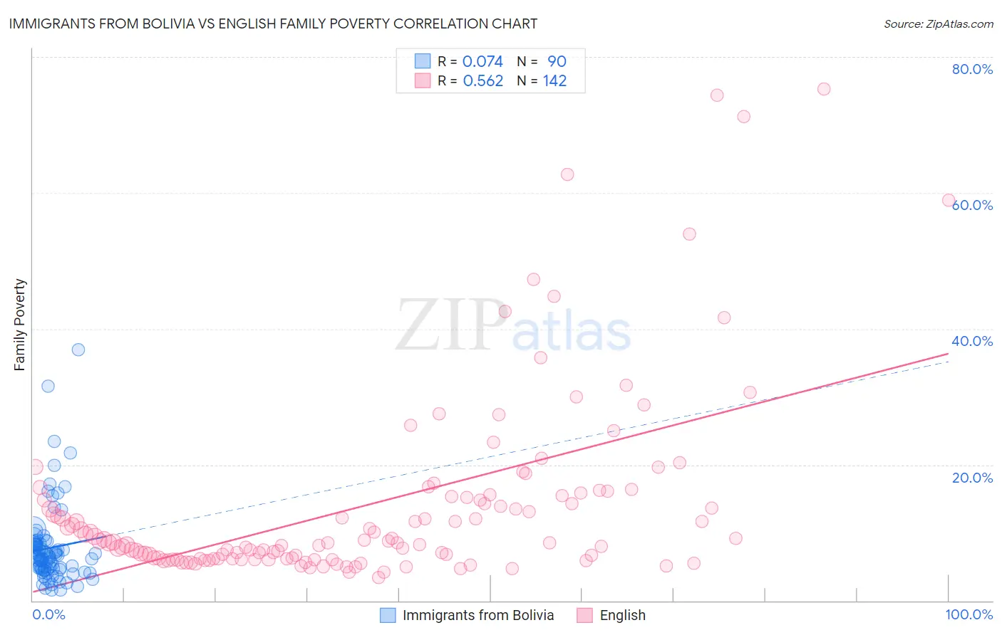 Immigrants from Bolivia vs English Family Poverty