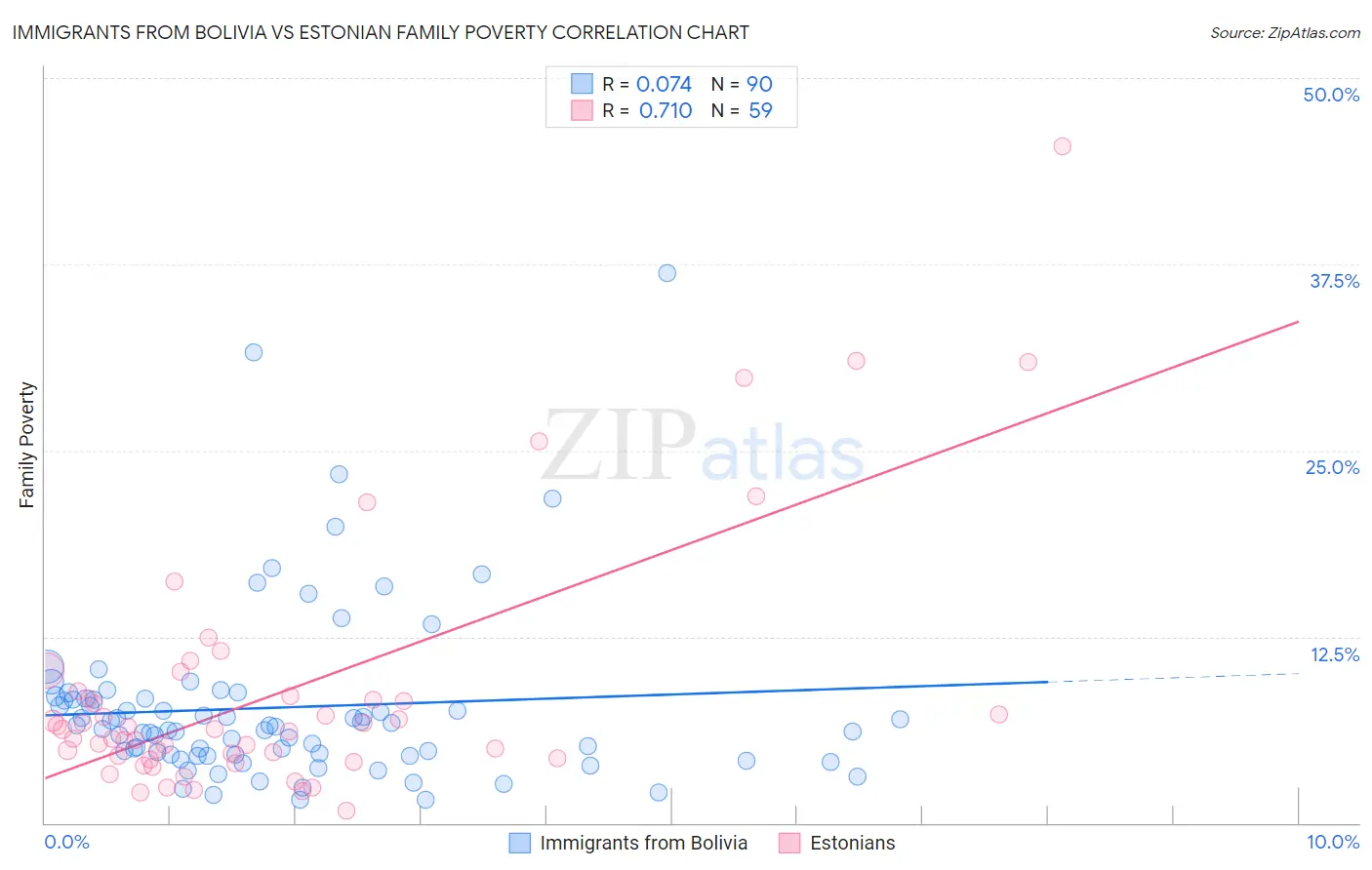 Immigrants from Bolivia vs Estonian Family Poverty