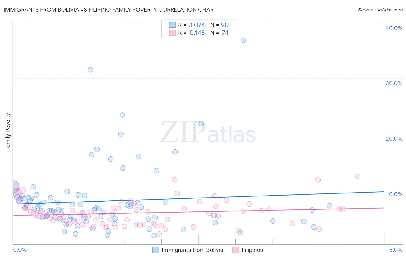 Immigrants from Bolivia vs Filipino Family Poverty