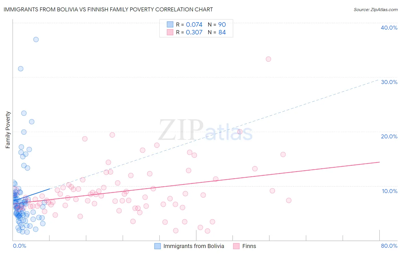 Immigrants from Bolivia vs Finnish Family Poverty