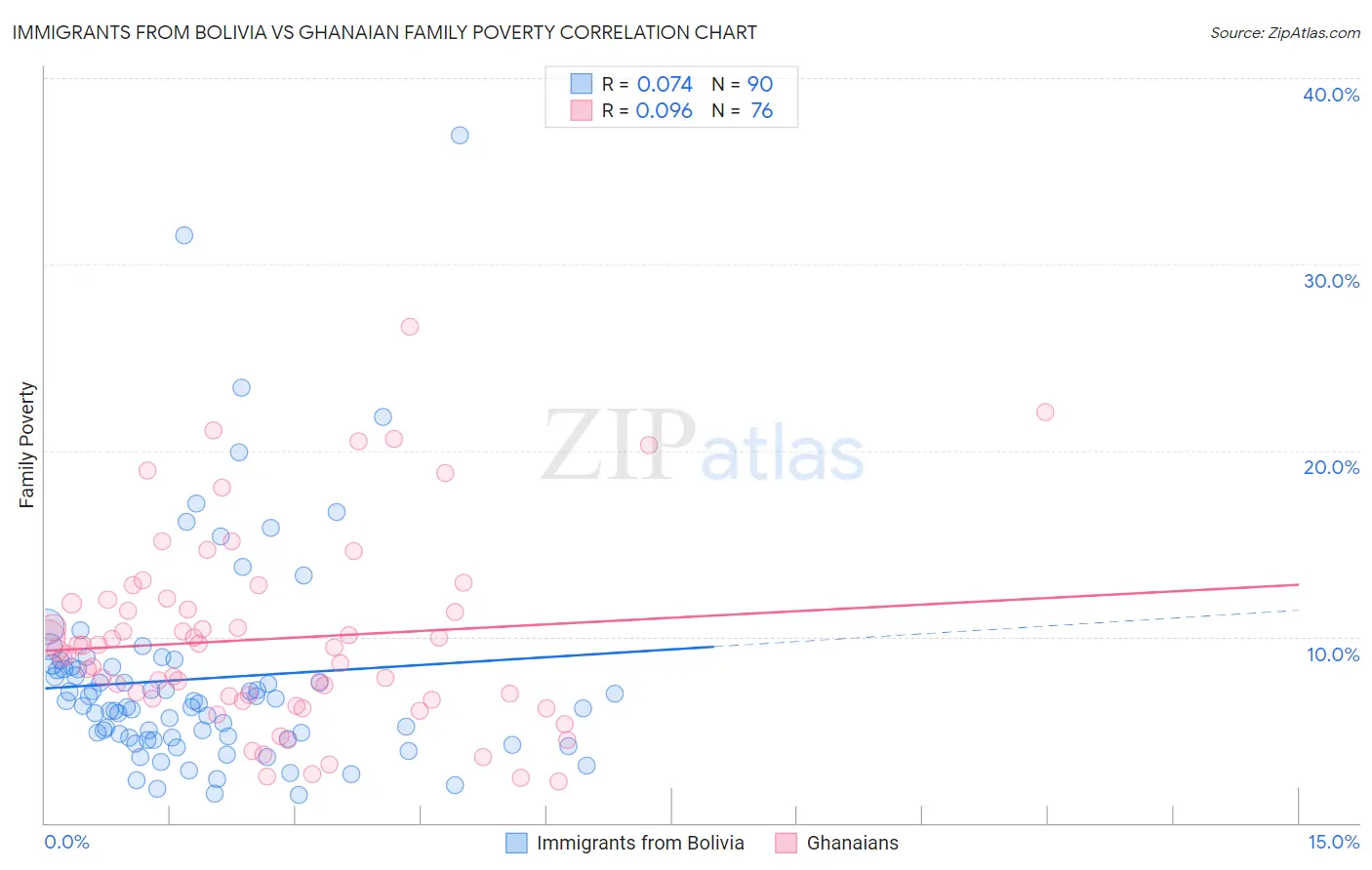 Immigrants from Bolivia vs Ghanaian Family Poverty