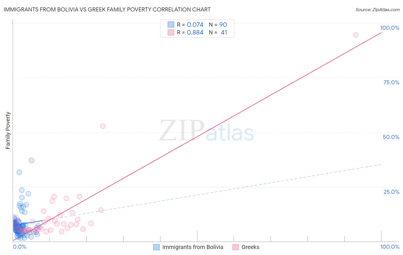 Immigrants from Bolivia vs Greek Family Poverty