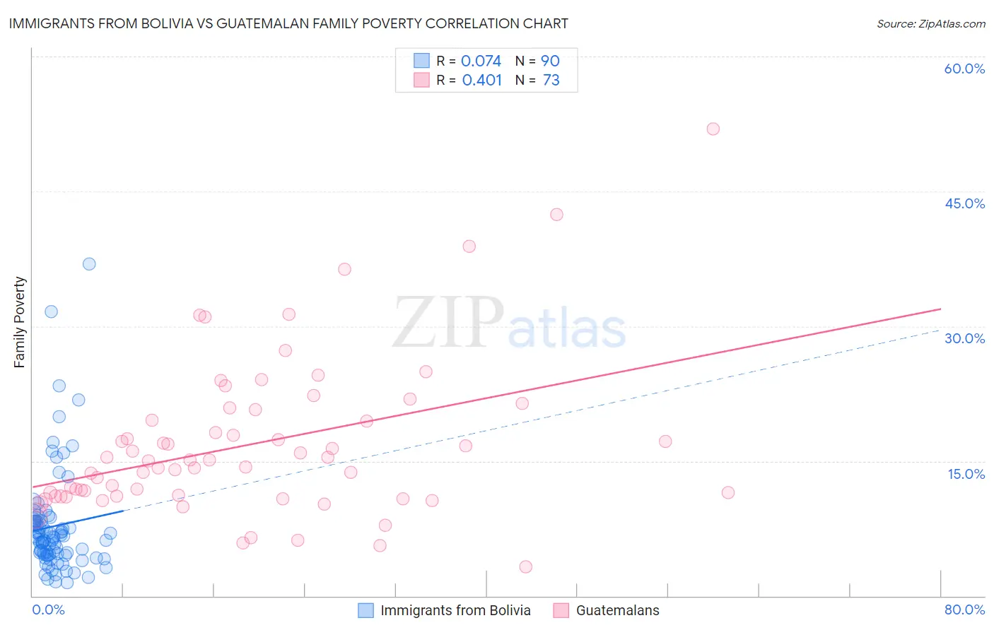 Immigrants from Bolivia vs Guatemalan Family Poverty