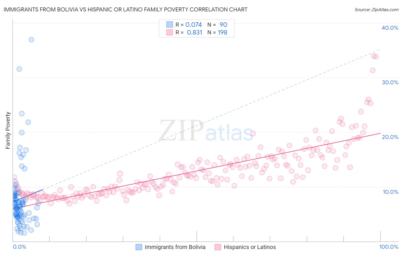 Immigrants from Bolivia vs Hispanic or Latino Family Poverty