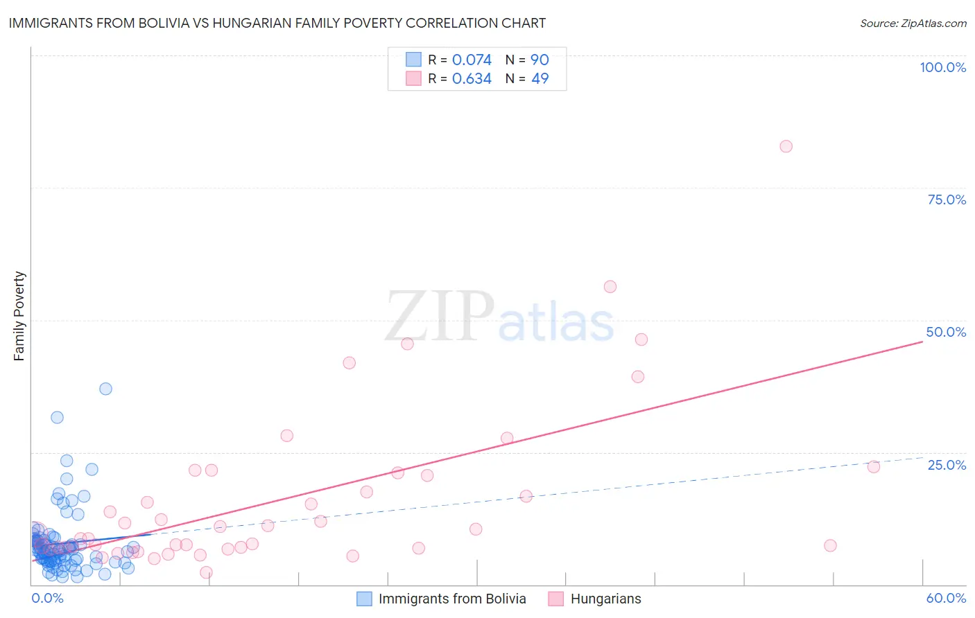 Immigrants from Bolivia vs Hungarian Family Poverty