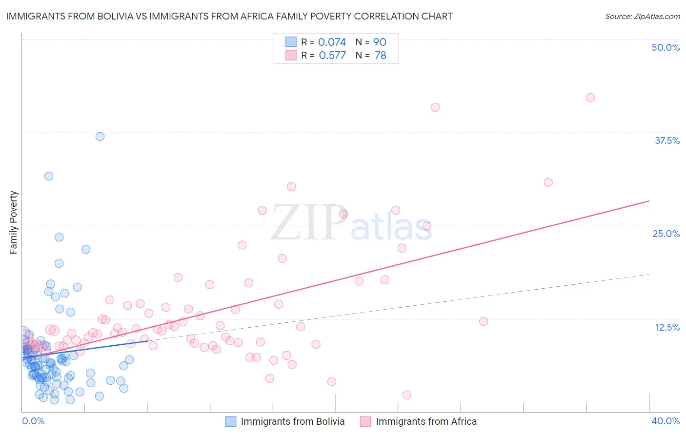 Immigrants from Bolivia vs Immigrants from Africa Family Poverty