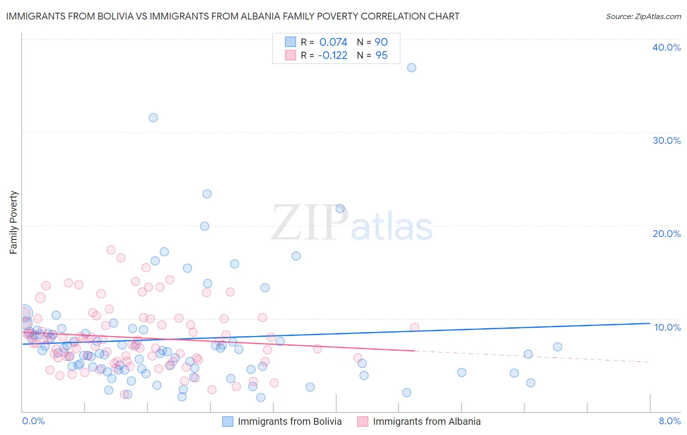 Immigrants from Bolivia vs Immigrants from Albania Family Poverty