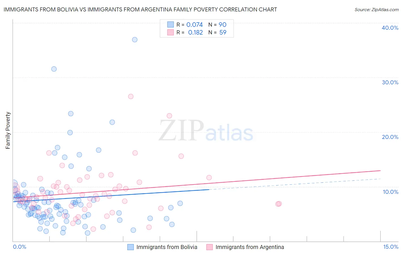 Immigrants from Bolivia vs Immigrants from Argentina Family Poverty