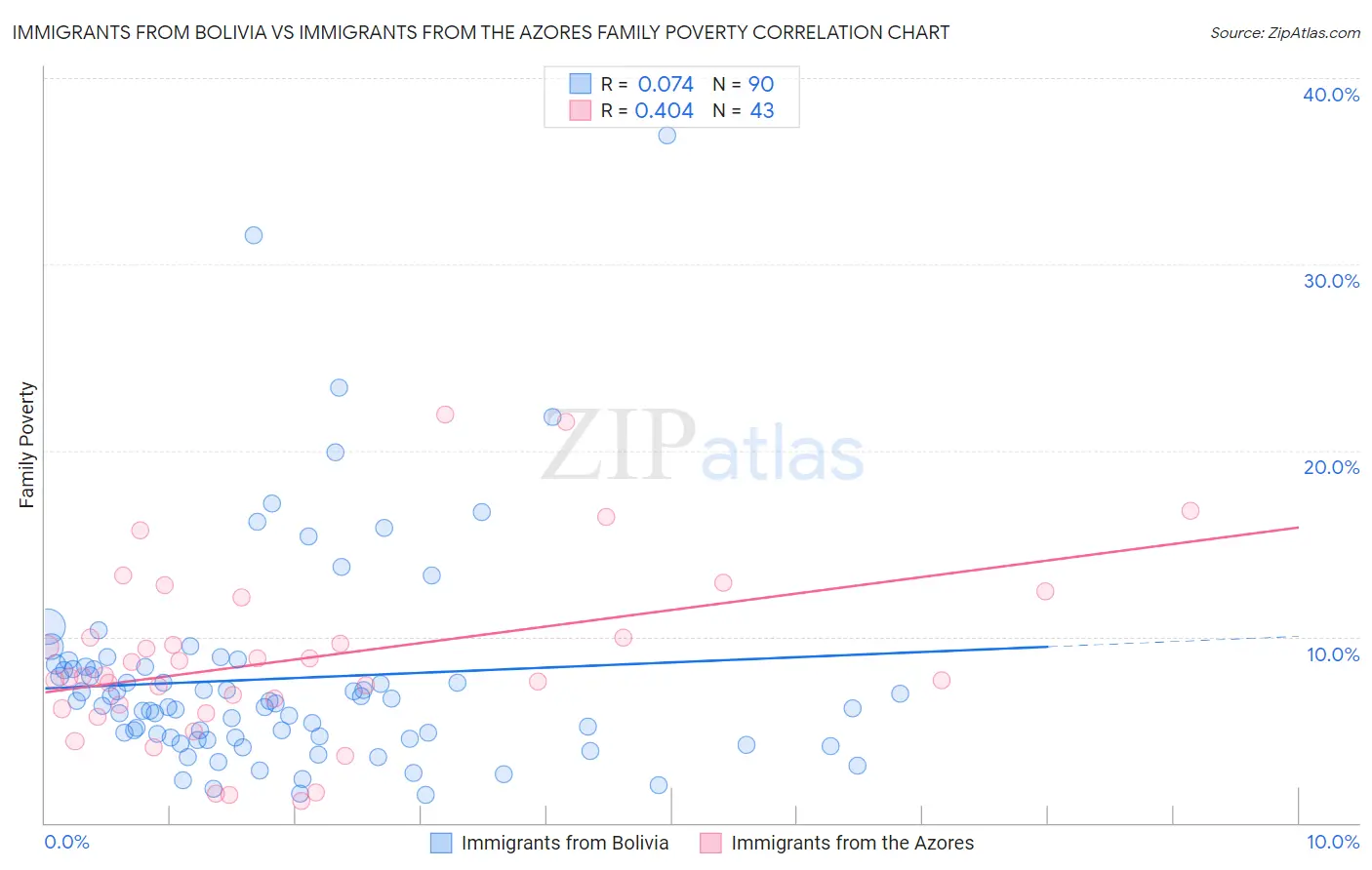 Immigrants from Bolivia vs Immigrants from the Azores Family Poverty