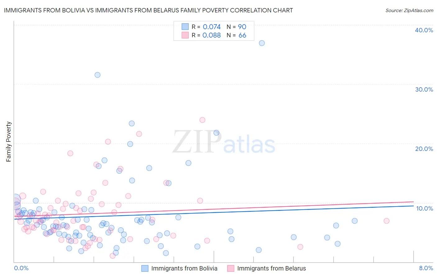 Immigrants from Bolivia vs Immigrants from Belarus Family Poverty