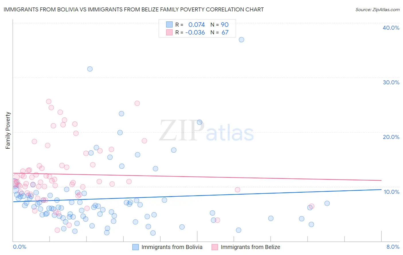 Immigrants from Bolivia vs Immigrants from Belize Family Poverty