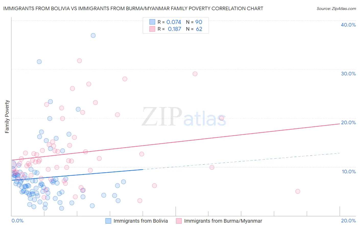 Immigrants from Bolivia vs Immigrants from Burma/Myanmar Family Poverty