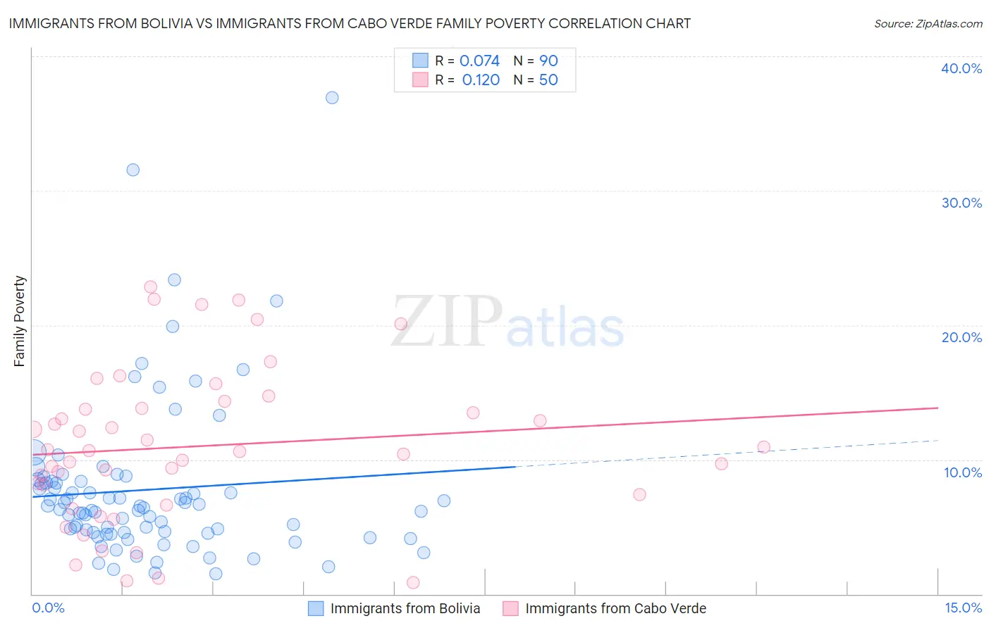 Immigrants from Bolivia vs Immigrants from Cabo Verde Family Poverty