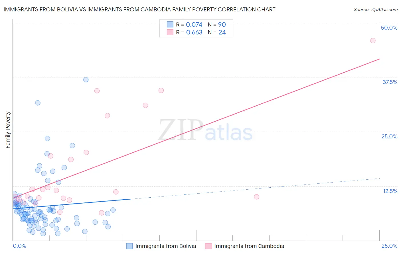 Immigrants from Bolivia vs Immigrants from Cambodia Family Poverty