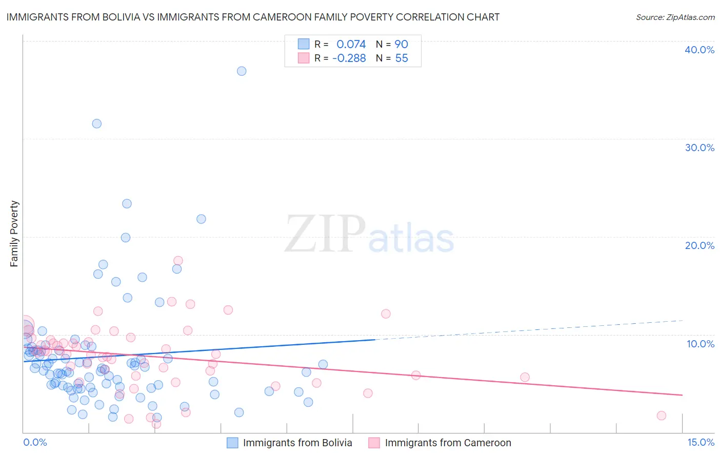 Immigrants from Bolivia vs Immigrants from Cameroon Family Poverty