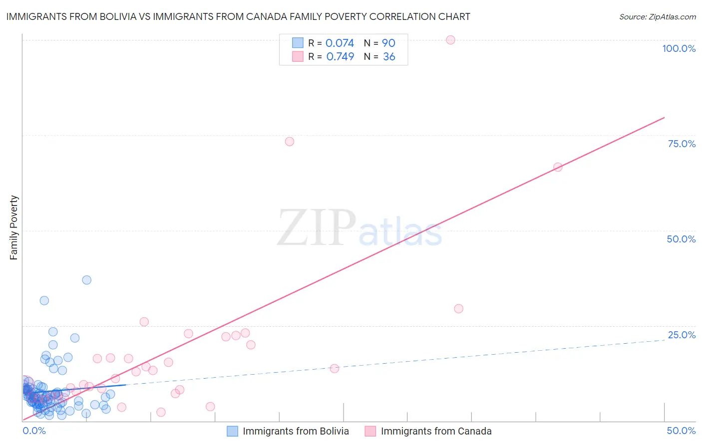 Immigrants from Bolivia vs Immigrants from Canada Family Poverty