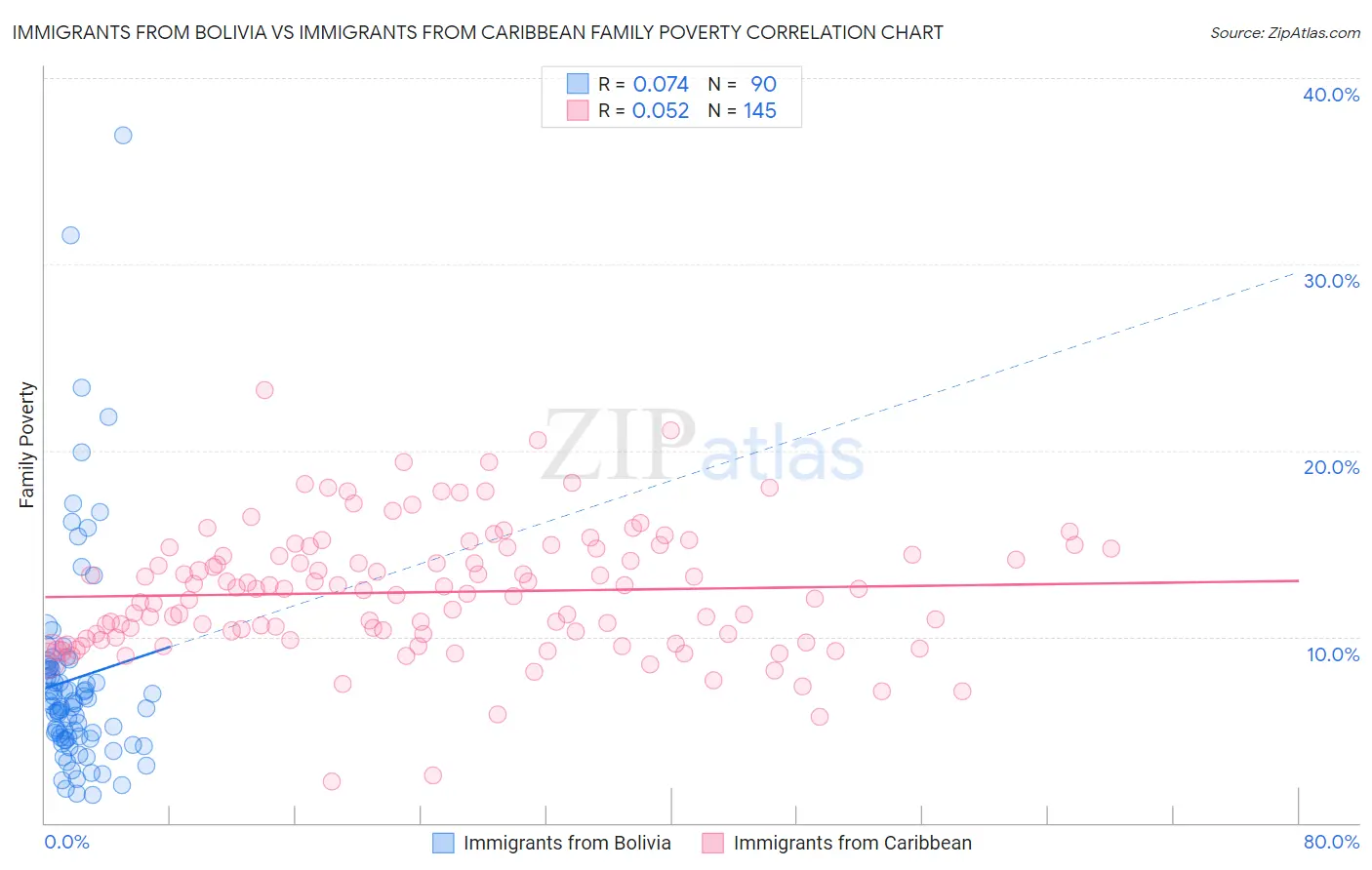 Immigrants from Bolivia vs Immigrants from Caribbean Family Poverty