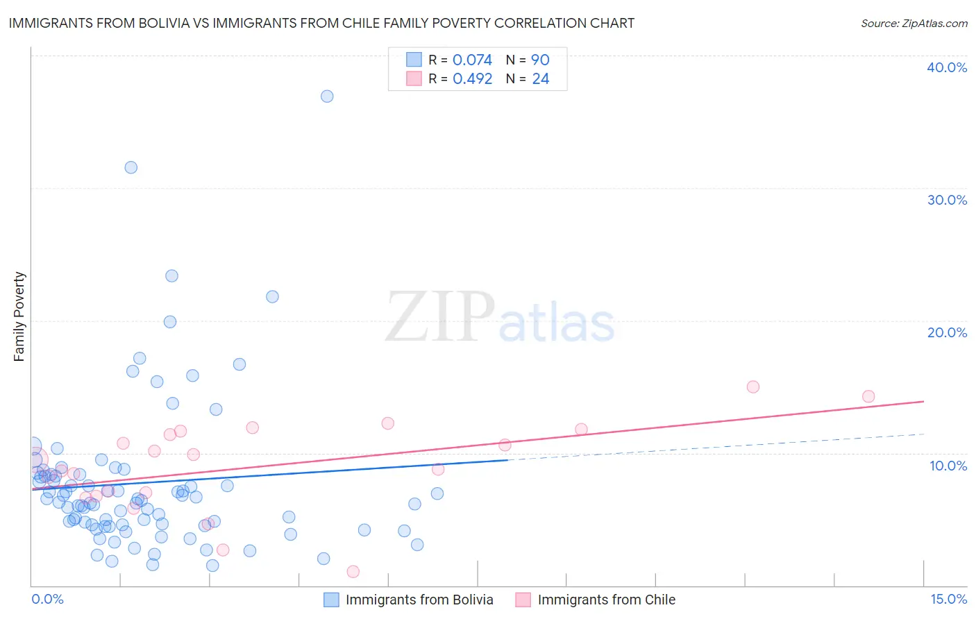 Immigrants from Bolivia vs Immigrants from Chile Family Poverty