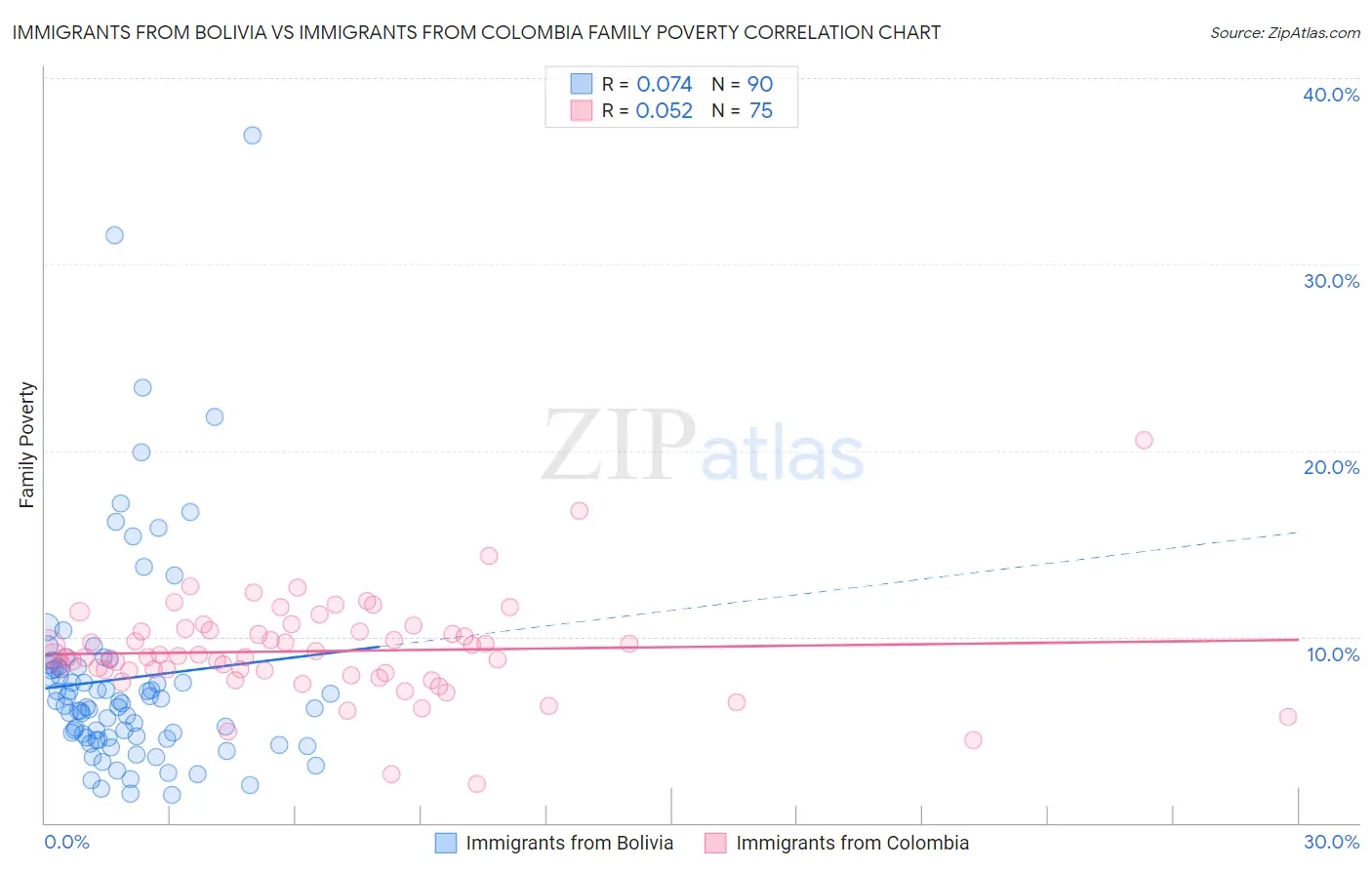 Immigrants from Bolivia vs Immigrants from Colombia Family Poverty