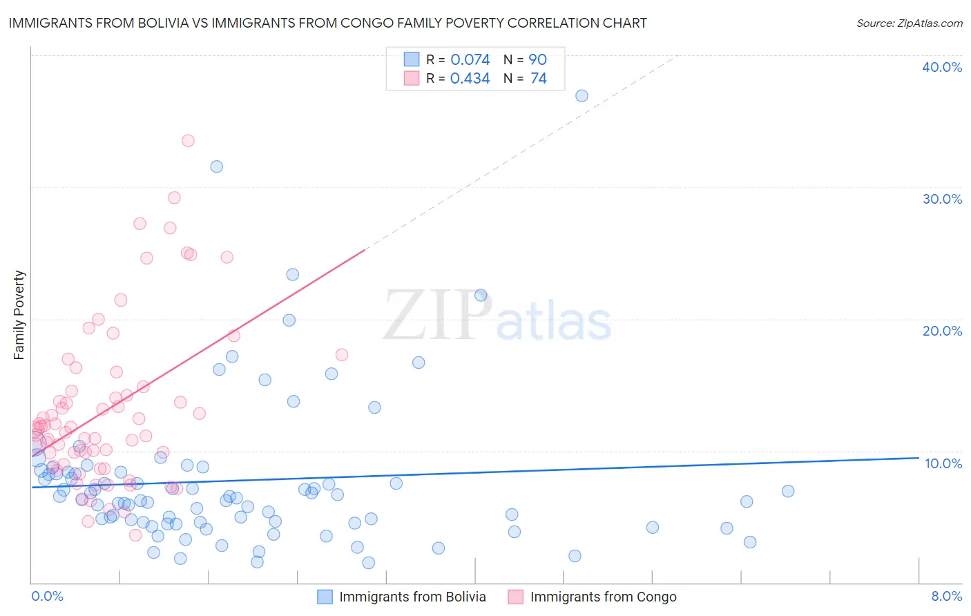 Immigrants from Bolivia vs Immigrants from Congo Family Poverty