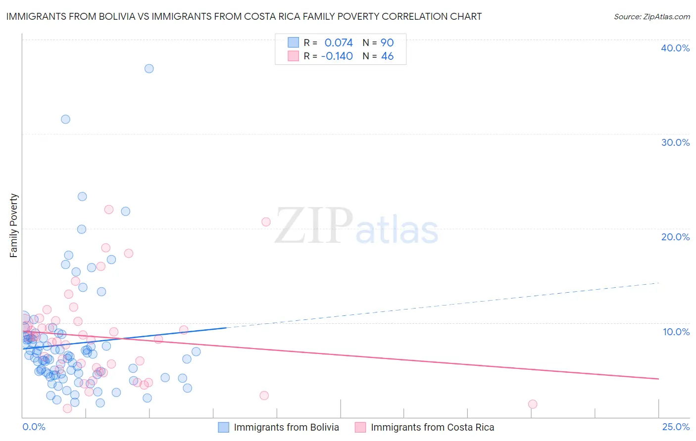 Immigrants from Bolivia vs Immigrants from Costa Rica Family Poverty