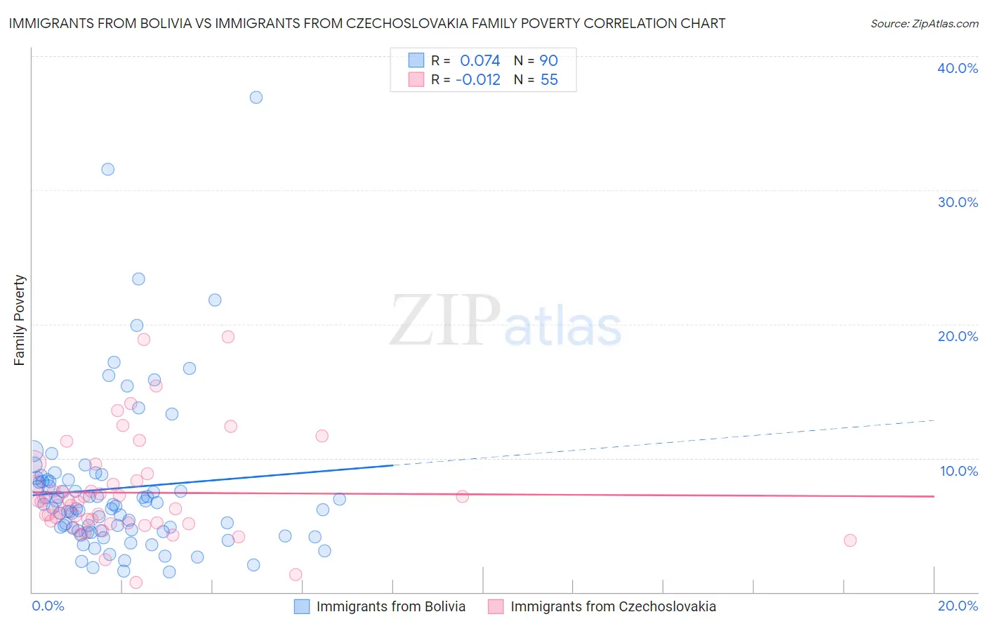 Immigrants from Bolivia vs Immigrants from Czechoslovakia Family Poverty