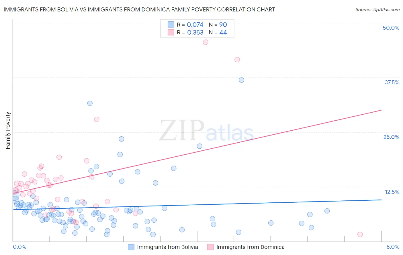 Immigrants from Bolivia vs Immigrants from Dominica Family Poverty