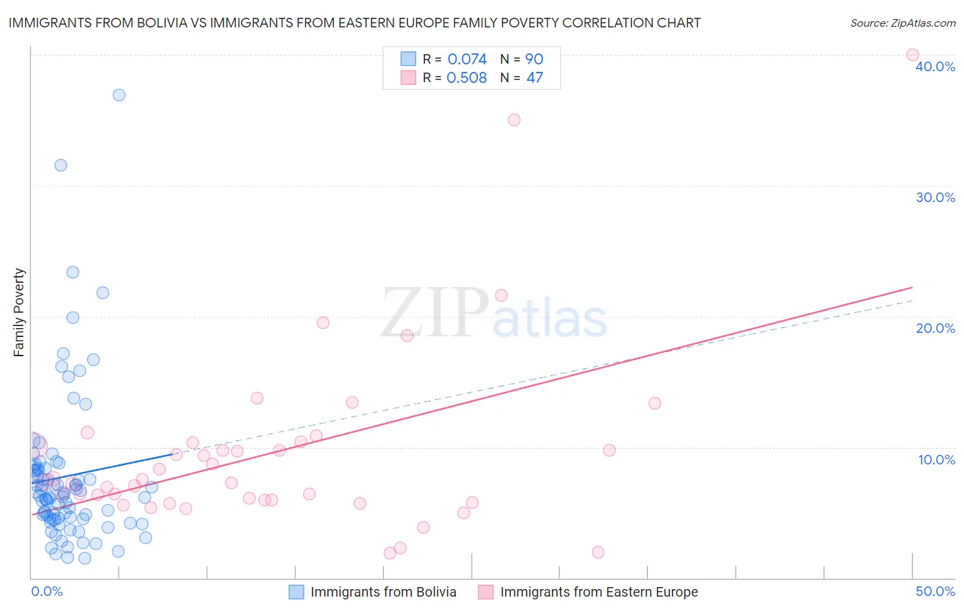 Immigrants from Bolivia vs Immigrants from Eastern Europe Family Poverty