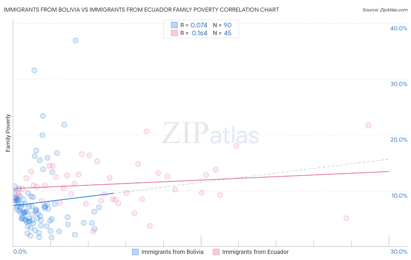 Immigrants from Bolivia vs Immigrants from Ecuador Family Poverty