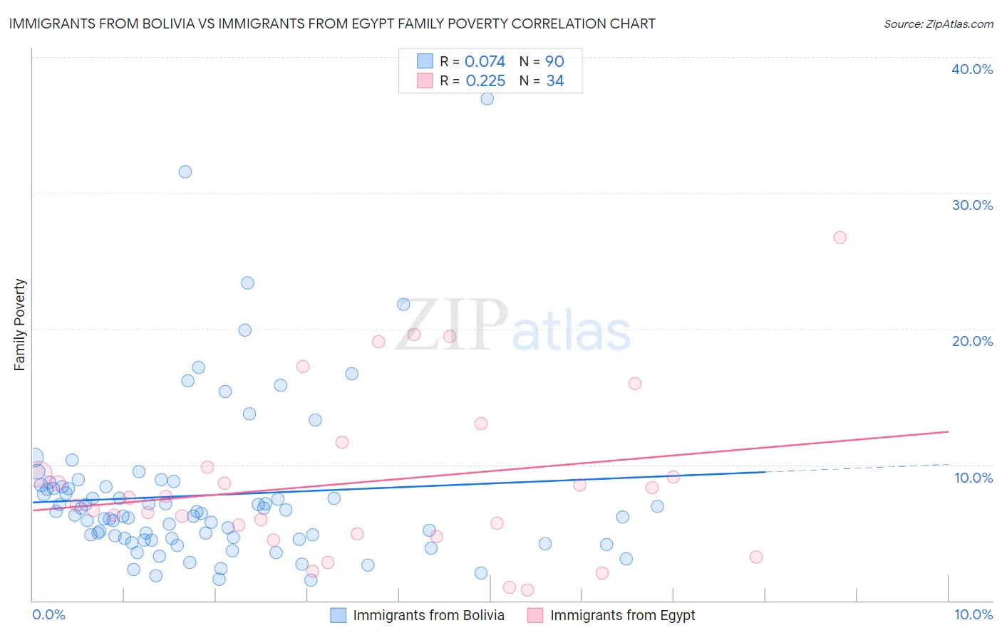 Immigrants from Bolivia vs Immigrants from Egypt Family Poverty