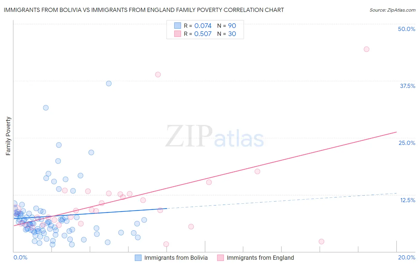 Immigrants from Bolivia vs Immigrants from England Family Poverty
