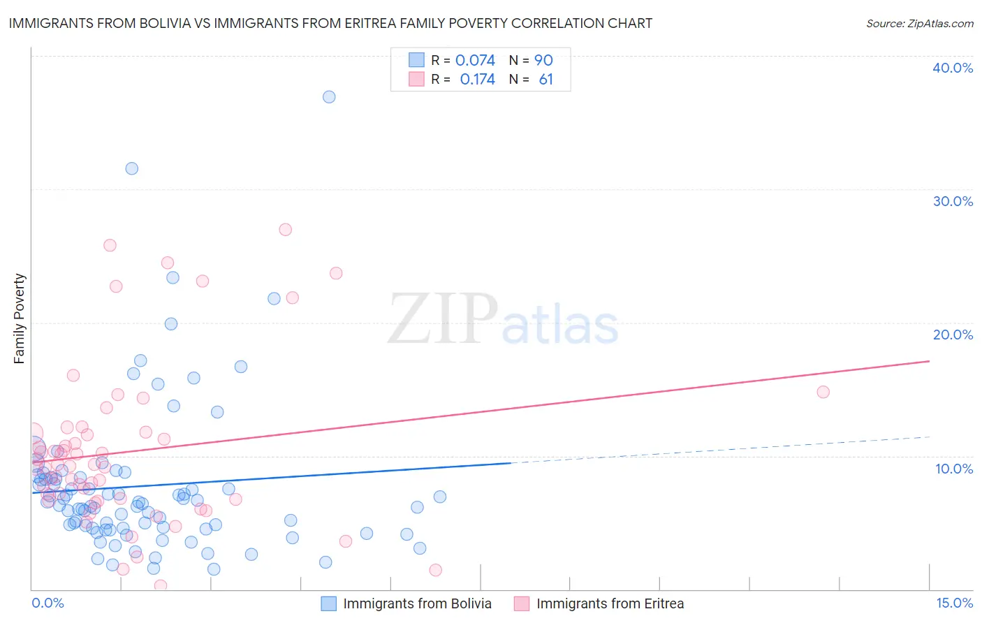 Immigrants from Bolivia vs Immigrants from Eritrea Family Poverty