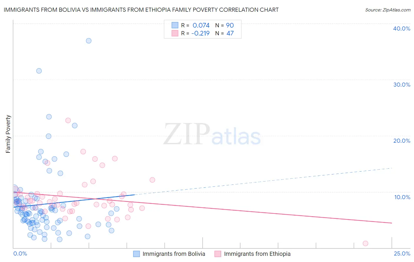 Immigrants from Bolivia vs Immigrants from Ethiopia Family Poverty