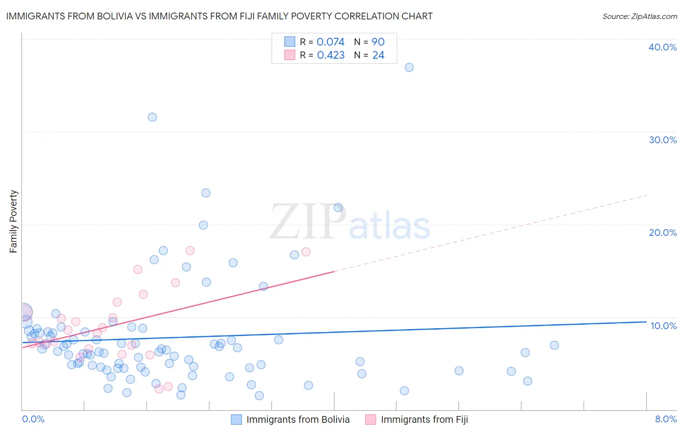 Immigrants from Bolivia vs Immigrants from Fiji Family Poverty