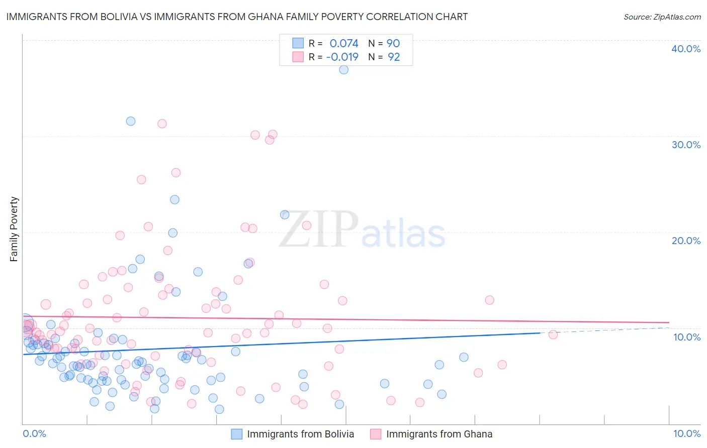 Immigrants from Bolivia vs Immigrants from Ghana Family Poverty