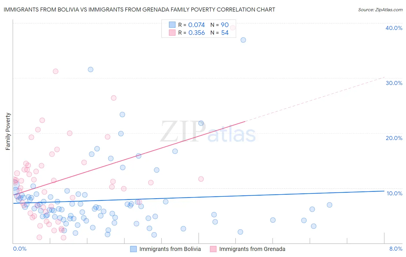 Immigrants from Bolivia vs Immigrants from Grenada Family Poverty