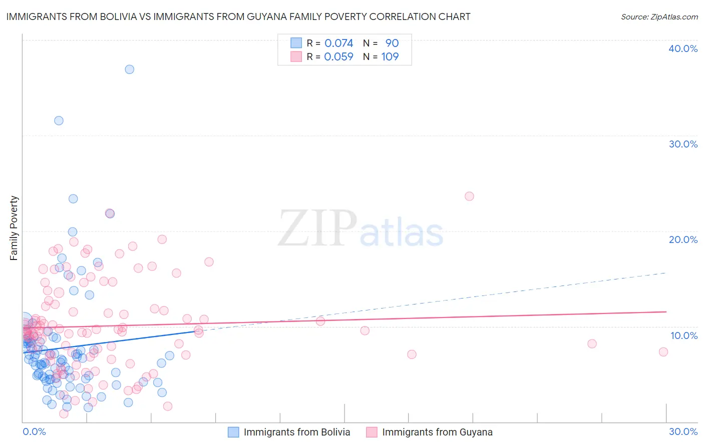 Immigrants from Bolivia vs Immigrants from Guyana Family Poverty