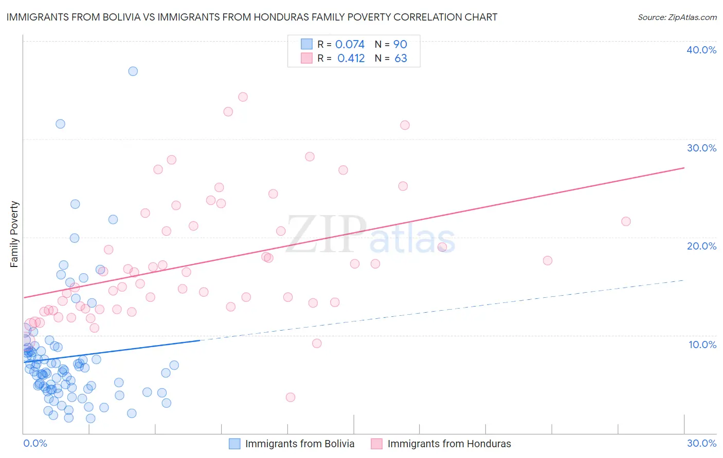 Immigrants from Bolivia vs Immigrants from Honduras Family Poverty