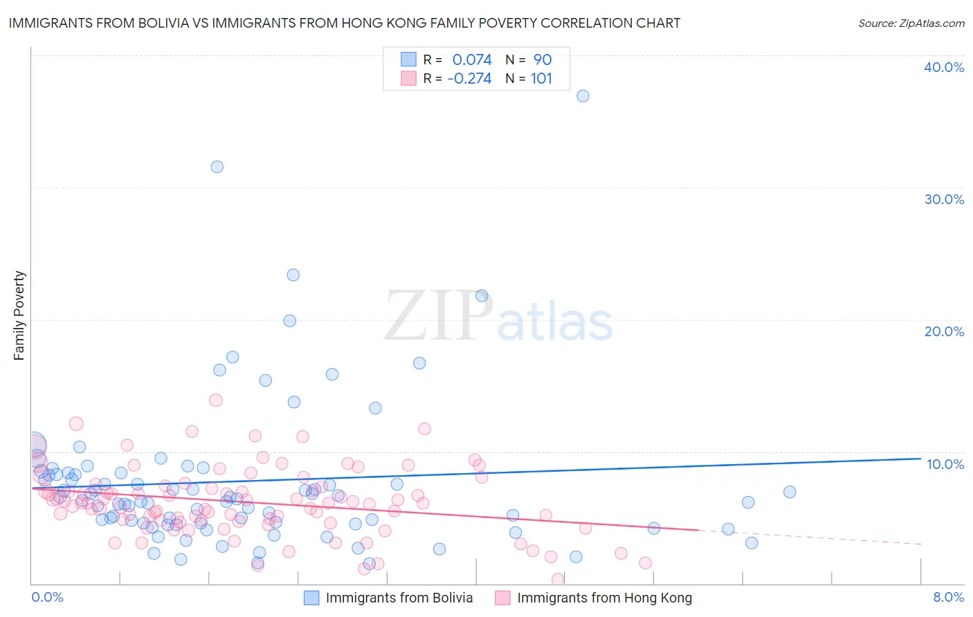 Immigrants from Bolivia vs Immigrants from Hong Kong Family Poverty