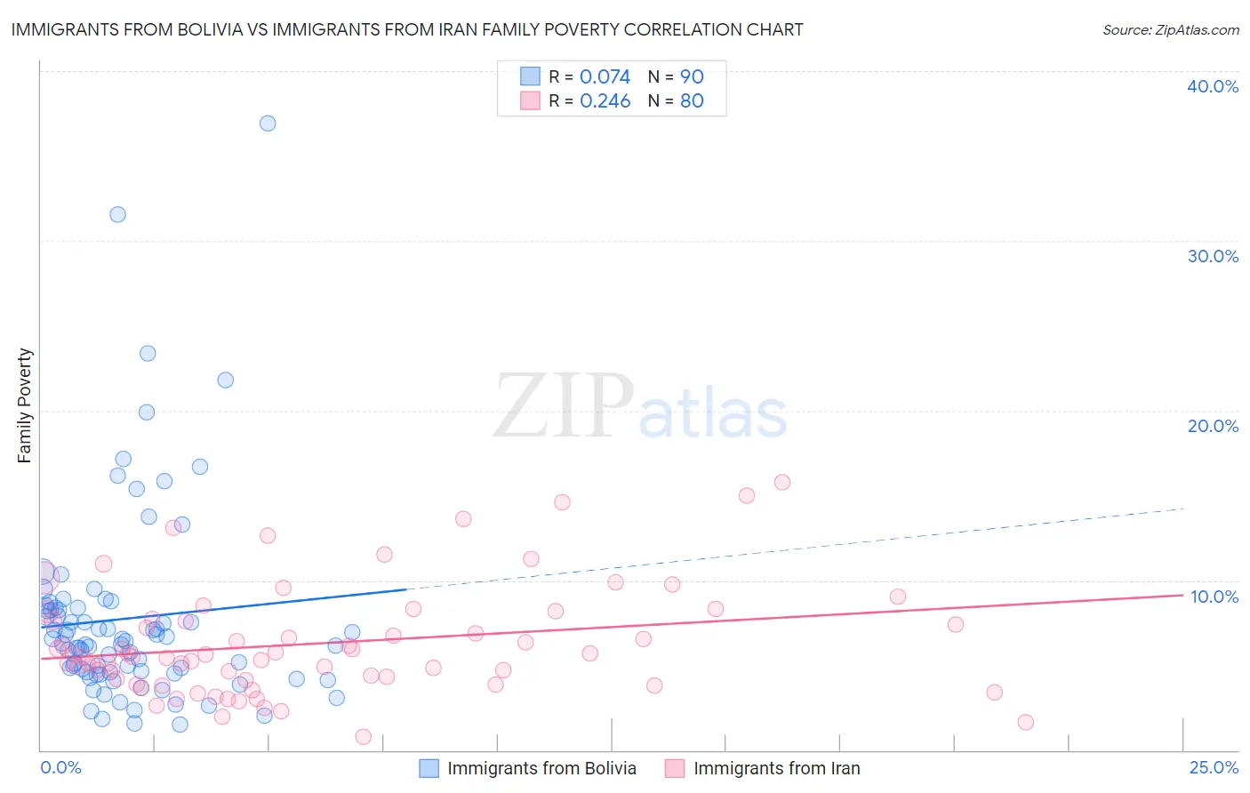 Immigrants from Bolivia vs Immigrants from Iran Family Poverty