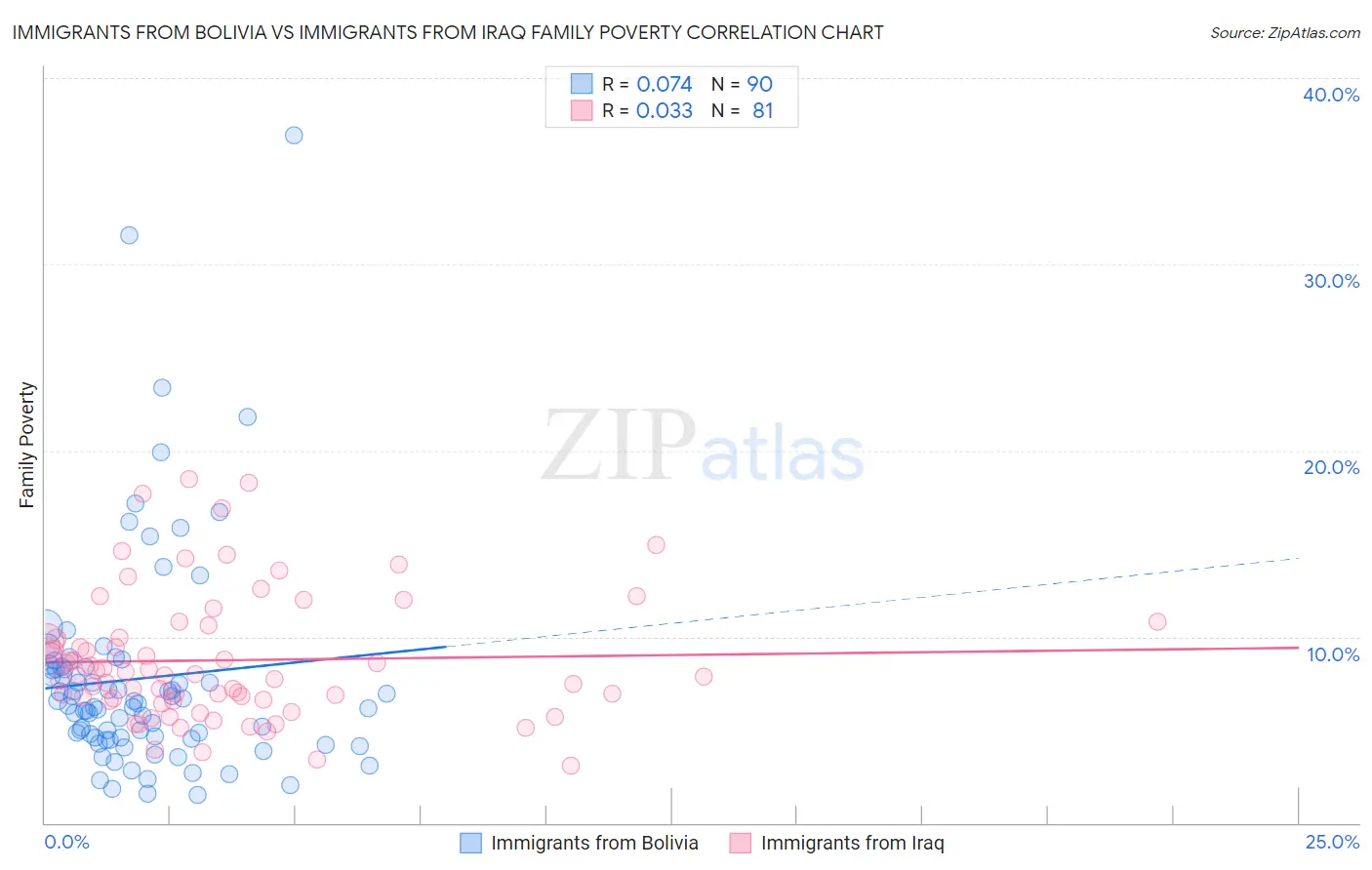 Immigrants from Bolivia vs Immigrants from Iraq Family Poverty