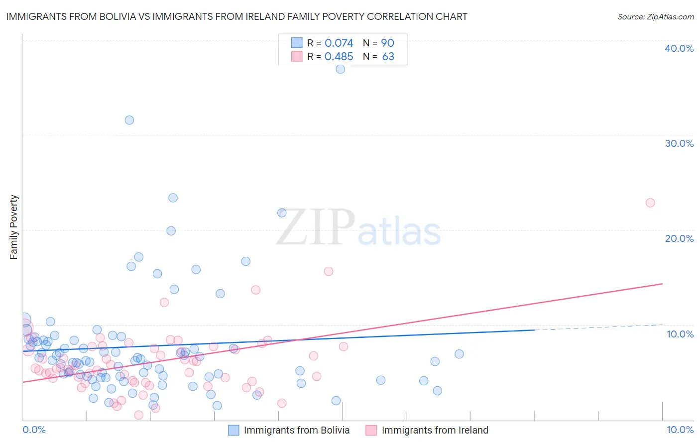 Immigrants from Bolivia vs Immigrants from Ireland Family Poverty