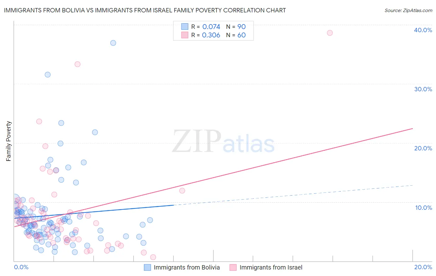 Immigrants from Bolivia vs Immigrants from Israel Family Poverty