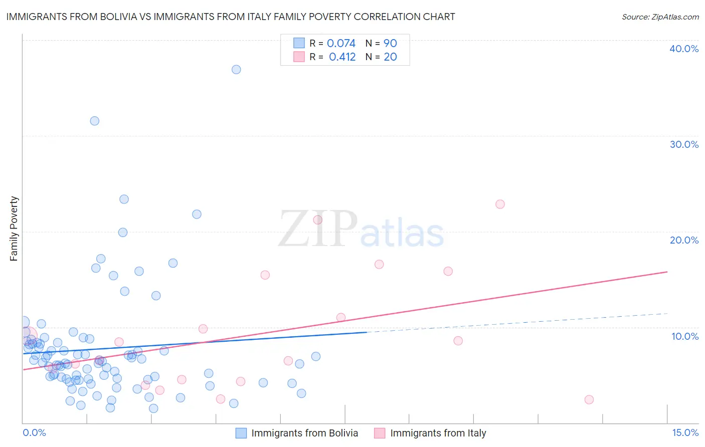 Immigrants from Bolivia vs Immigrants from Italy Family Poverty