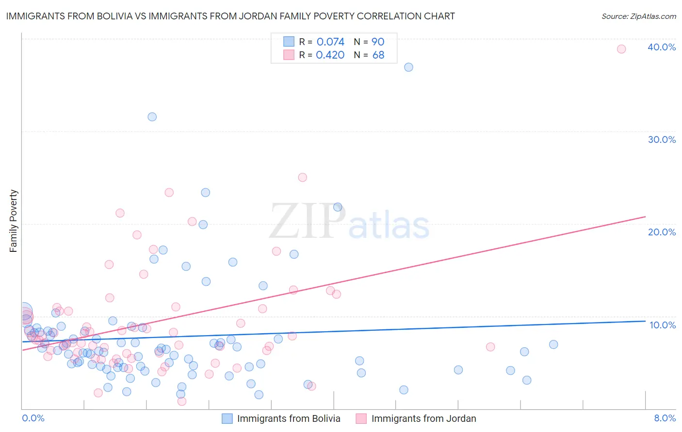 Immigrants from Bolivia vs Immigrants from Jordan Family Poverty