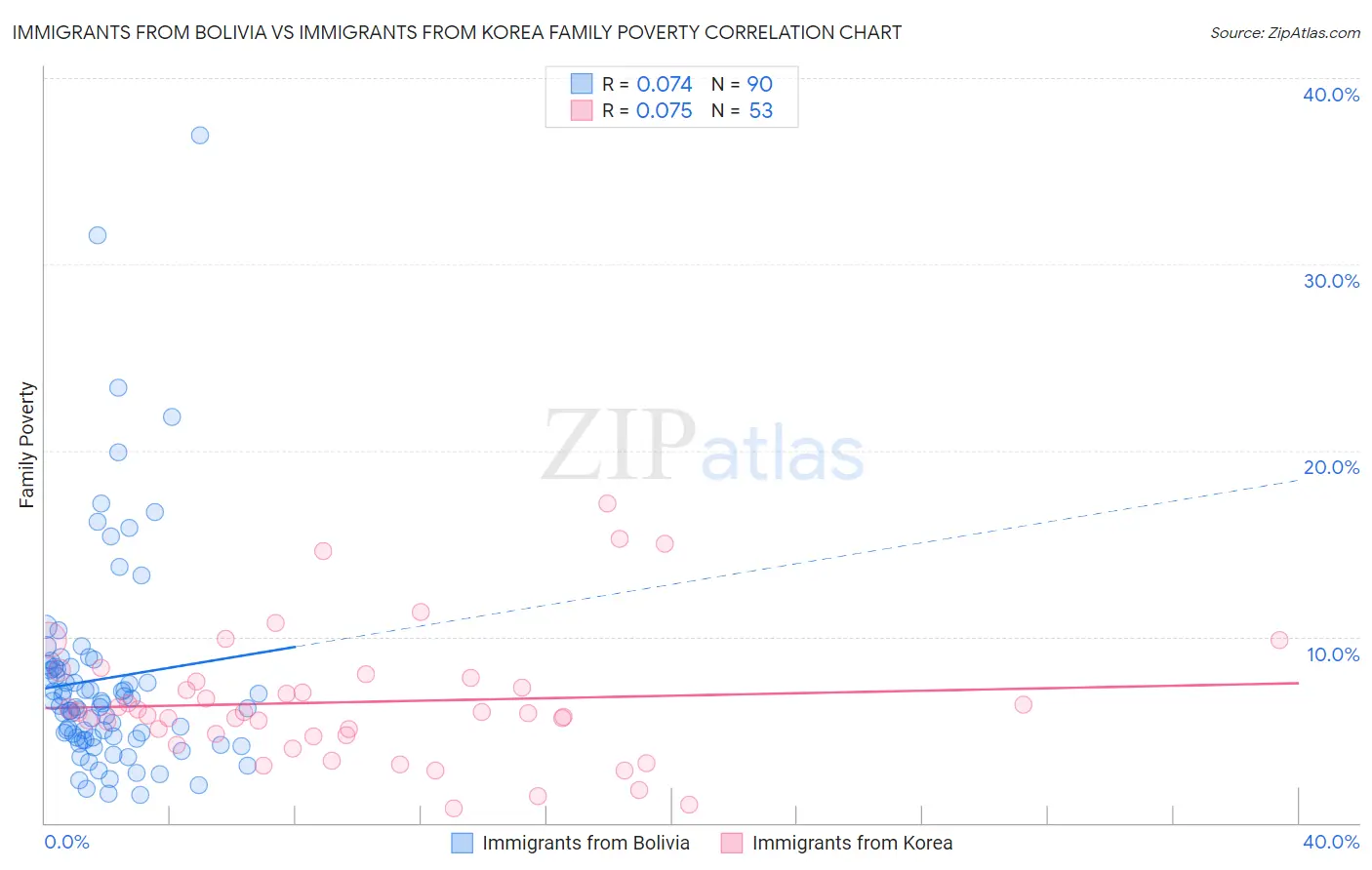 Immigrants from Bolivia vs Immigrants from Korea Family Poverty
